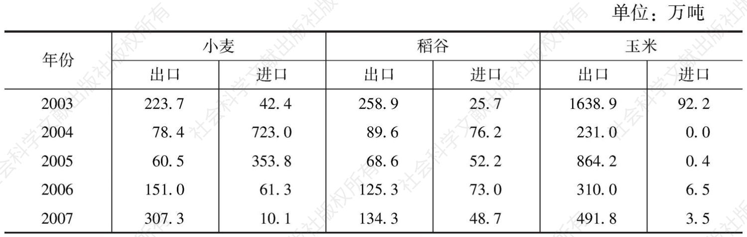 表7-14 2003～2012年中国三大主粮进出口情况统计