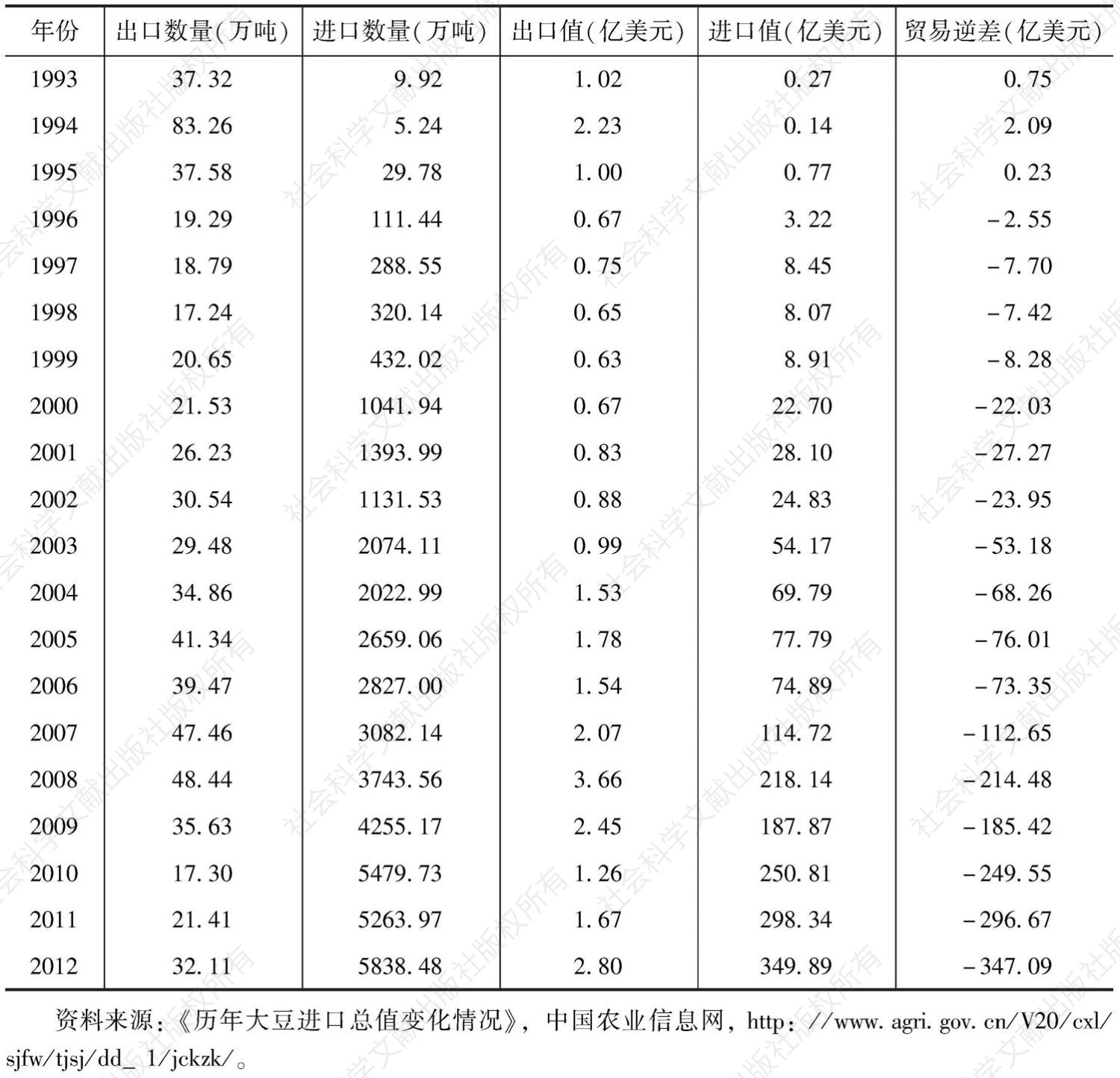 表7-15 1993～2012年中国大豆进出口情况