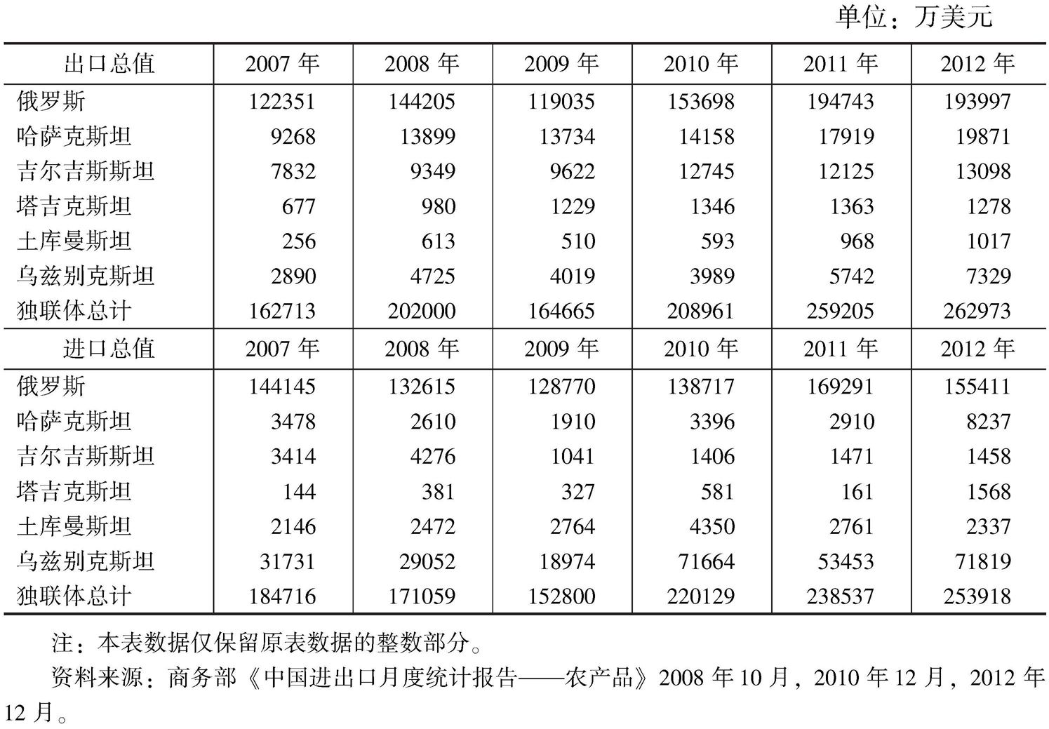 表7-18 2007~2012年中国与俄罗斯和中亚国家的农产品进出口统计
