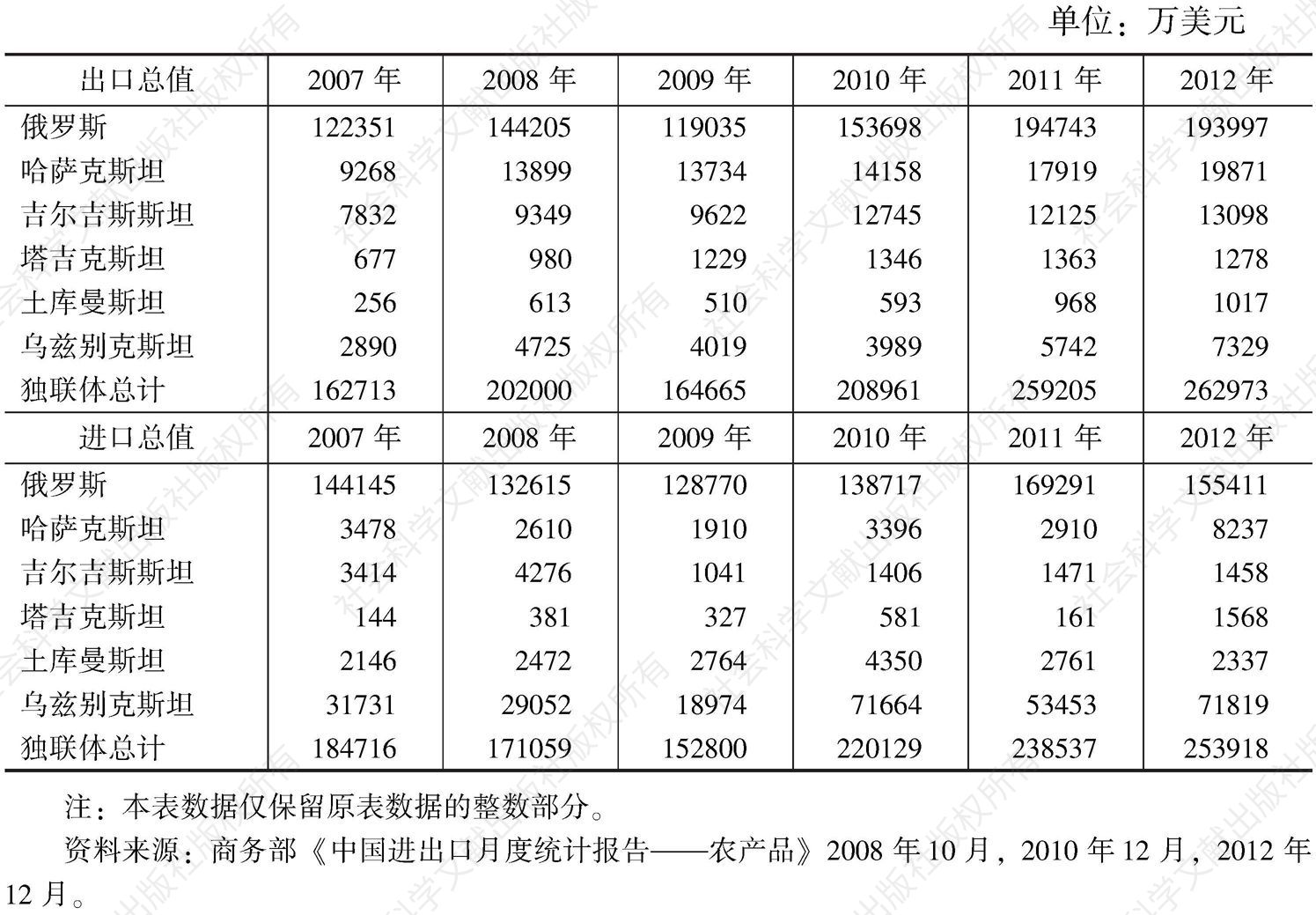 表7-18 2007～2012年中国与俄罗斯和中亚国家的农产品进出口统计