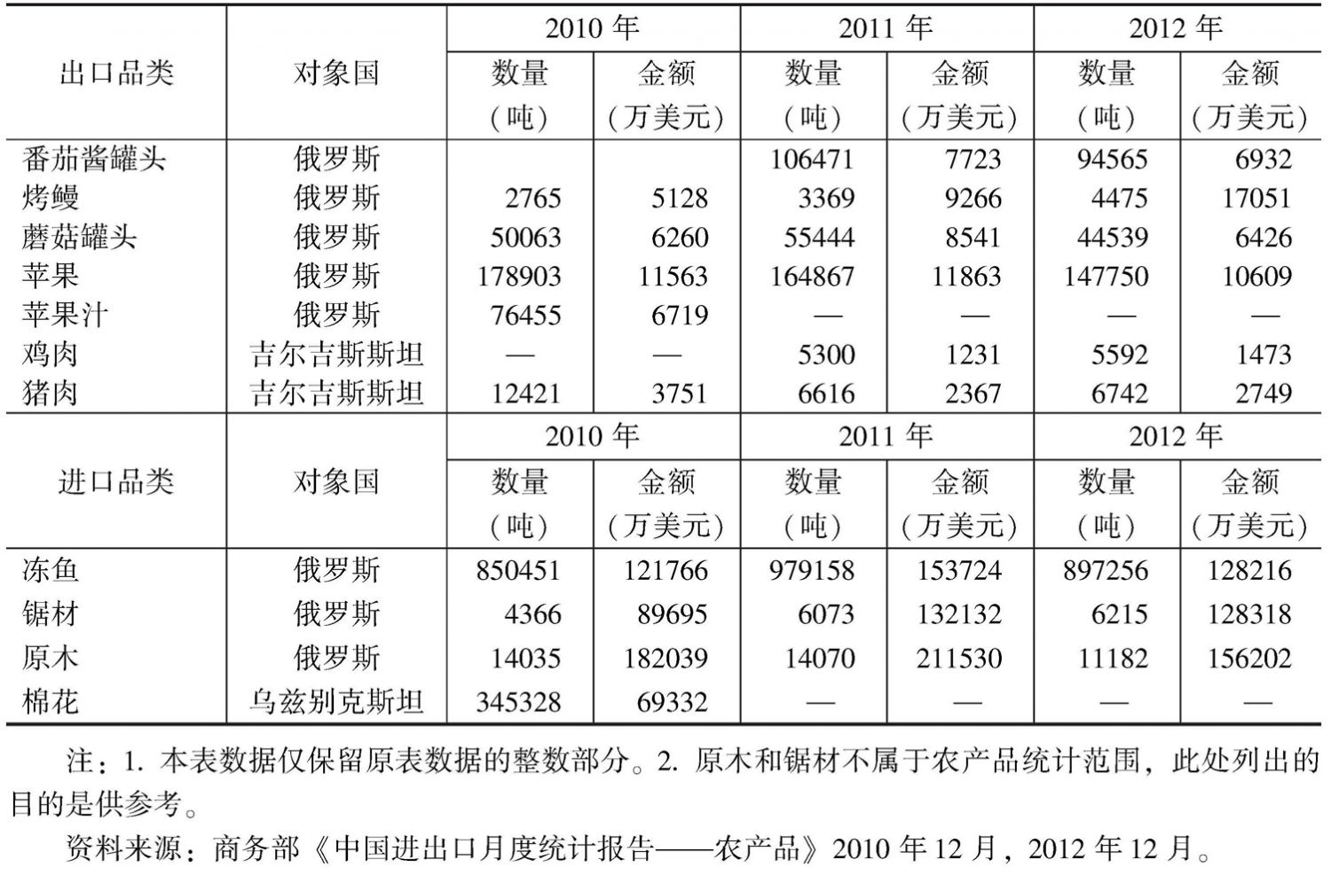 表7-19 2010~2012年中国与俄罗斯和中亚国家的主要农产品贸易统计