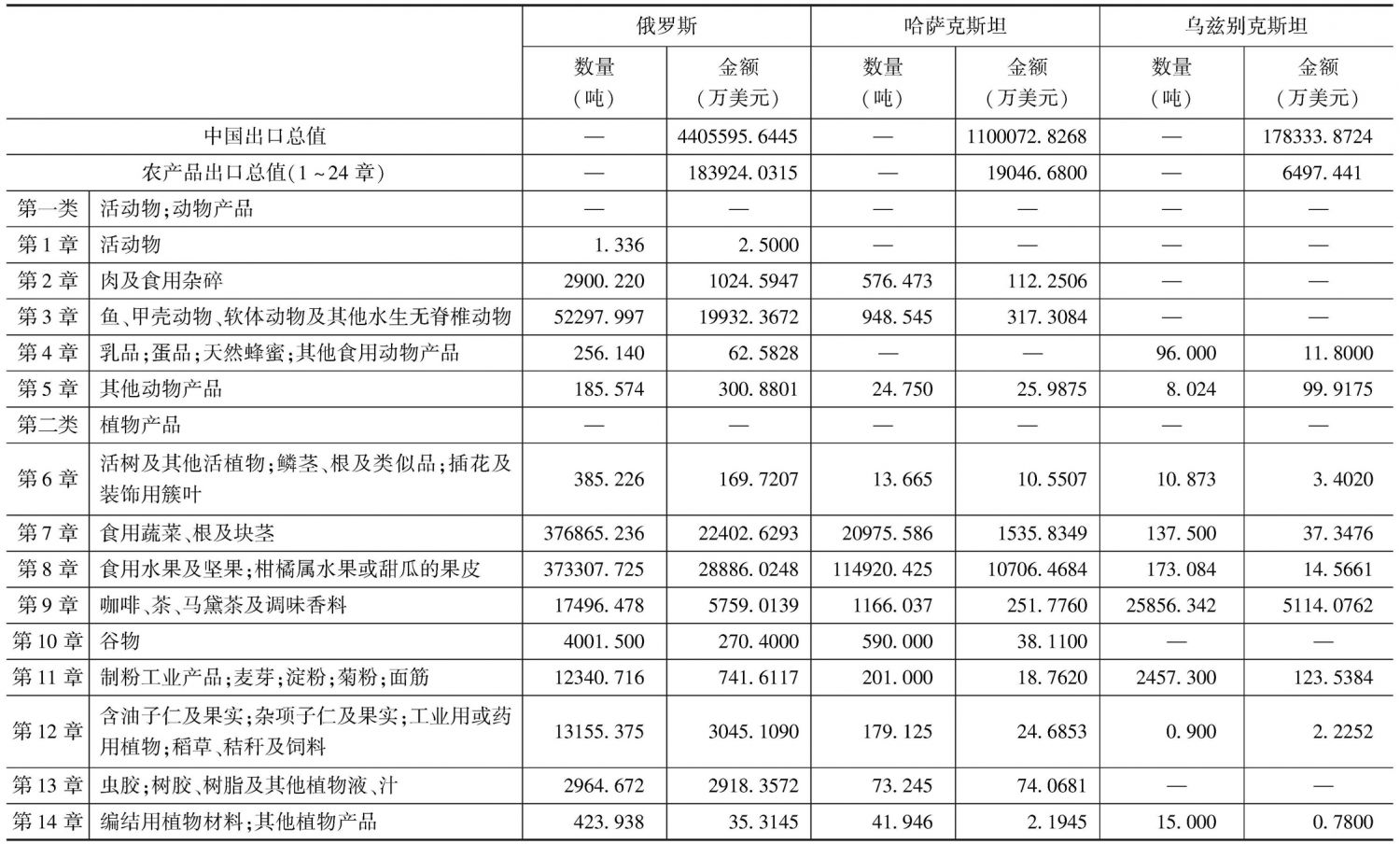 表7-20 2012年中国向俄罗斯和中亚国家出口农产品统计