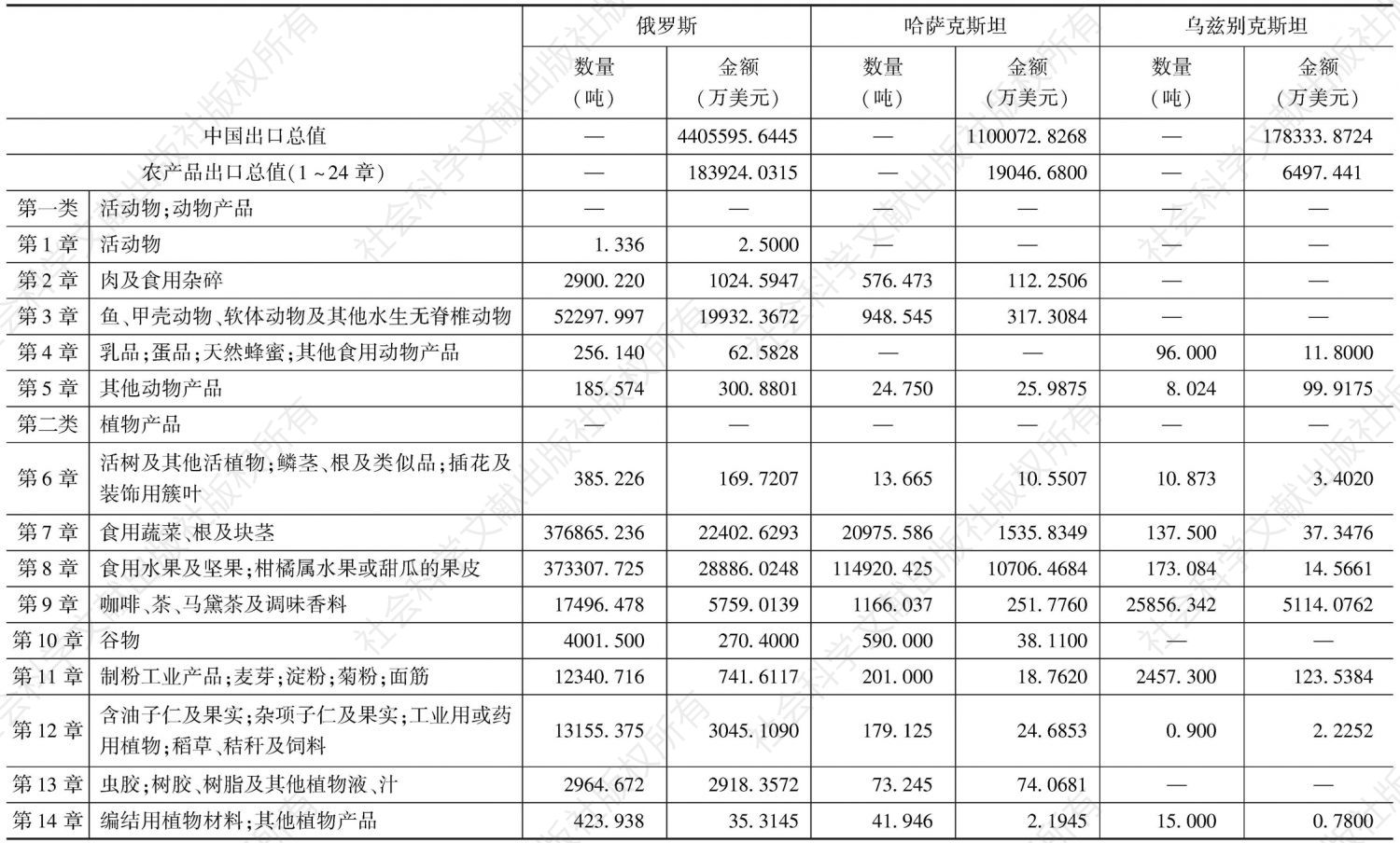 表7-20 2012年中国向俄罗斯和中亚国家出口农产品统计