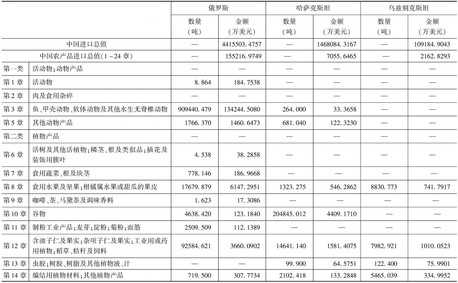 表7-21 2012年中国从俄罗斯和中亚国家进口农产品统计