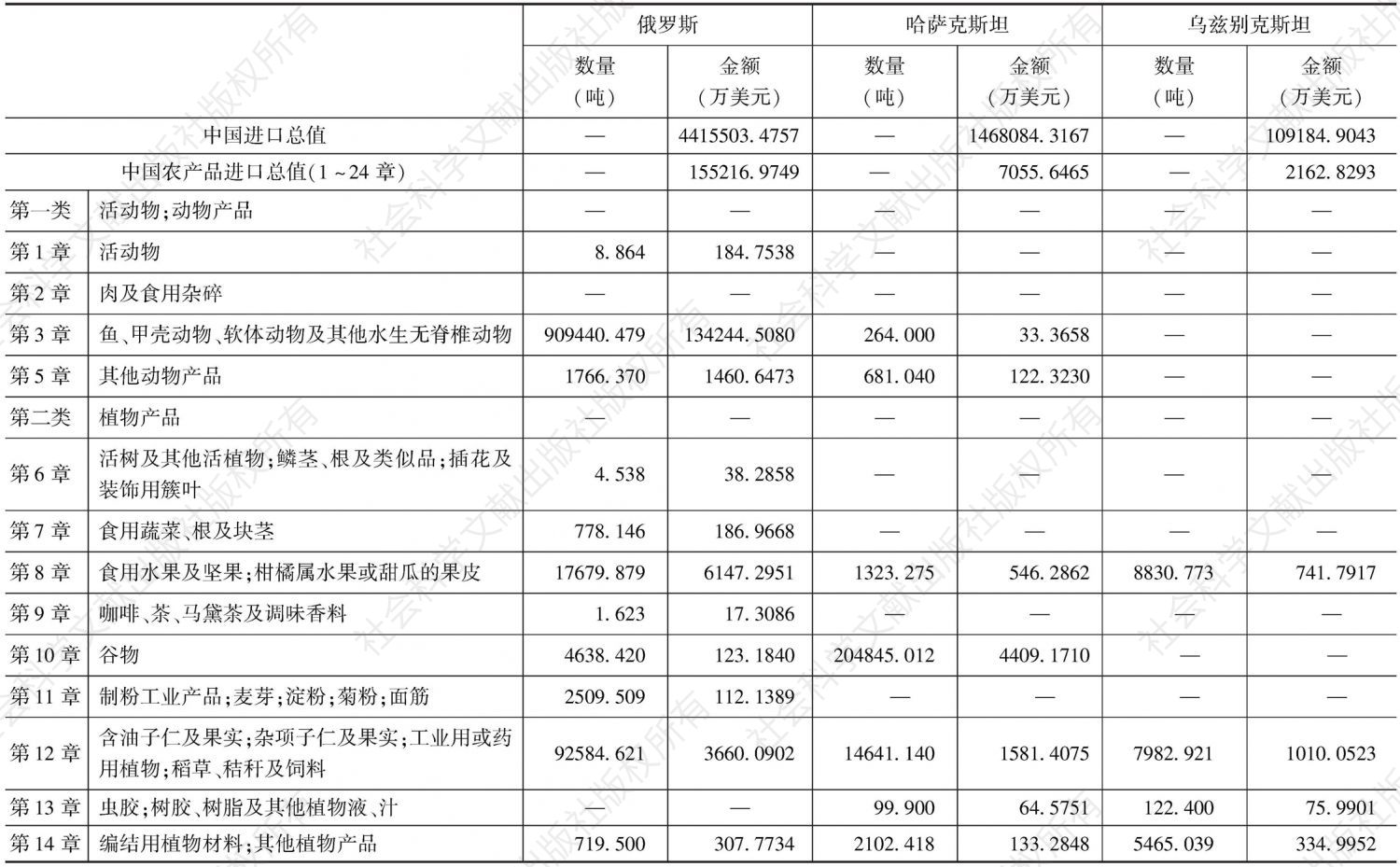 表7-21 2012年中国从俄罗斯和中亚国家进口农产品统计