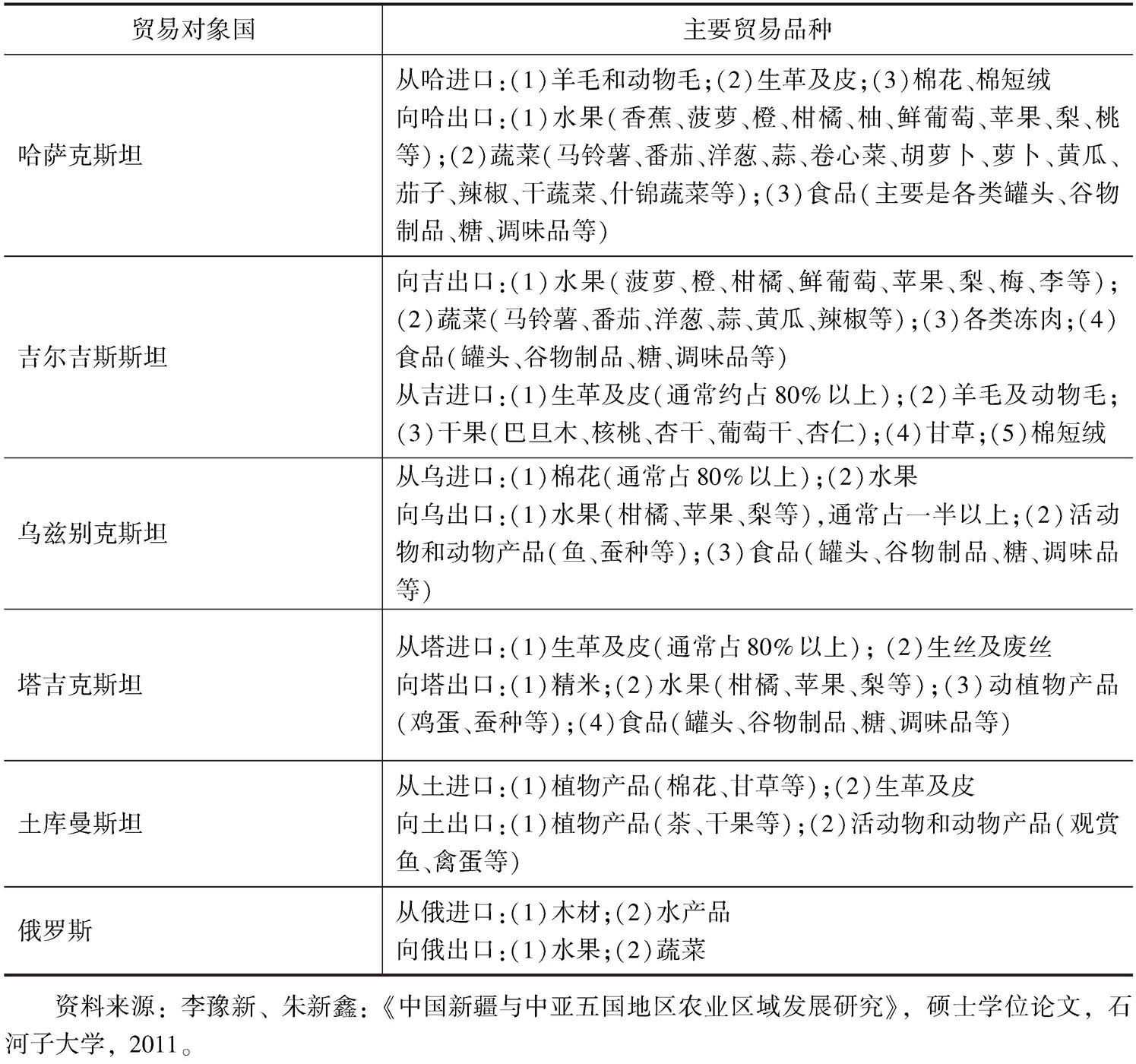 表8-2 新疆与中亚国家、俄罗斯的农产品贸易主要品种统计