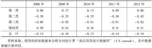 表9-2 2008～2012年中国各类农产品的贸易特化系数