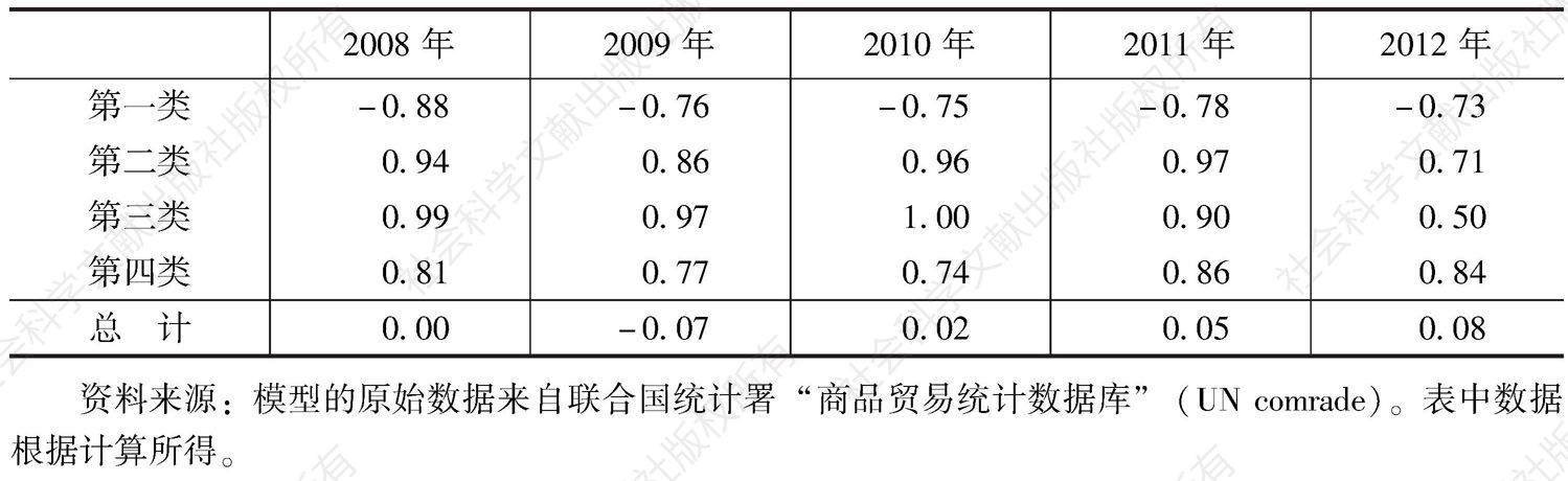 表9-9 2008～2012年中国与俄罗斯的农产品贸易特化系数