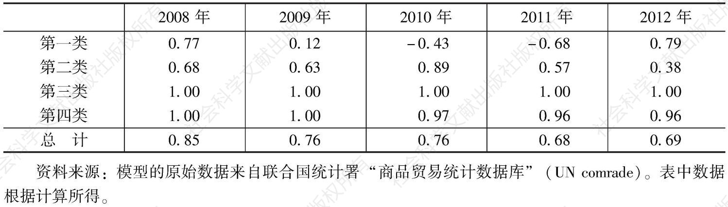 表9-10 2008～2012年中国与蒙古的农产品贸易特化系数