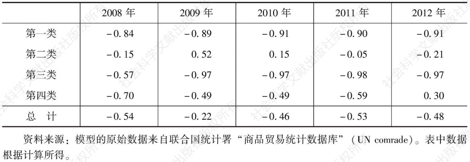 表9-11 2008～2012年中国与印度的农产品贸易特化系数