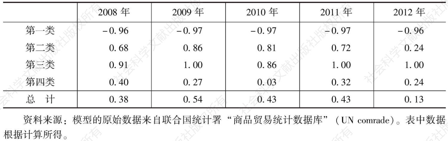 表9-12 2008～2012年中国与巴基斯坦的农产品贸易特化系数