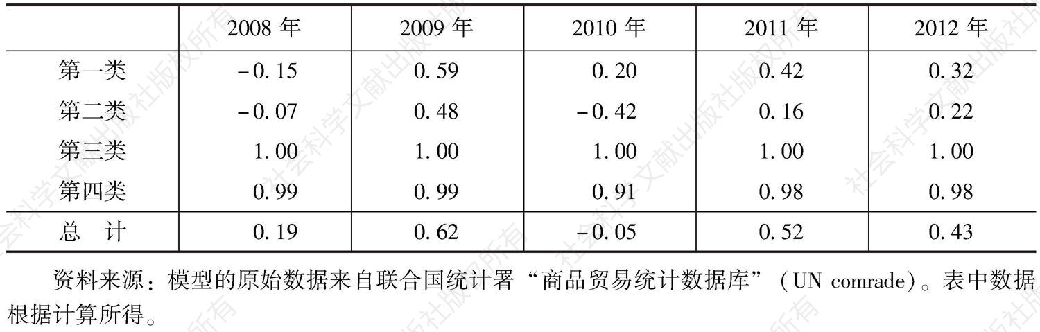 表9-13 2008～2012年中国与伊朗的农产品贸易特化系数