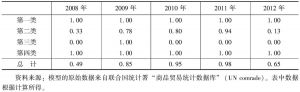 表9-14 2008～2012年中国与阿富汗的农产品贸易特化系数