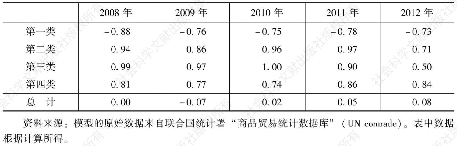表9-17 2008～2012年中国与土耳其的农产品贸易特化系数
