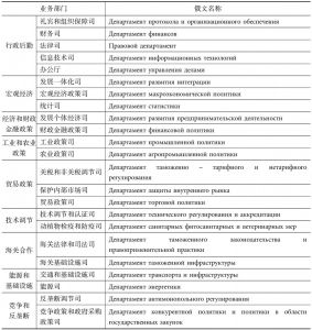 表10-4 俄白哈三国统一经济空间常设机构“欧亚经济委员会”的下属机构