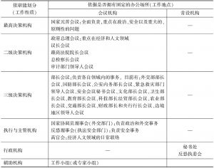 表11-1 上海合作组织的机构结构（截至2013年底）
