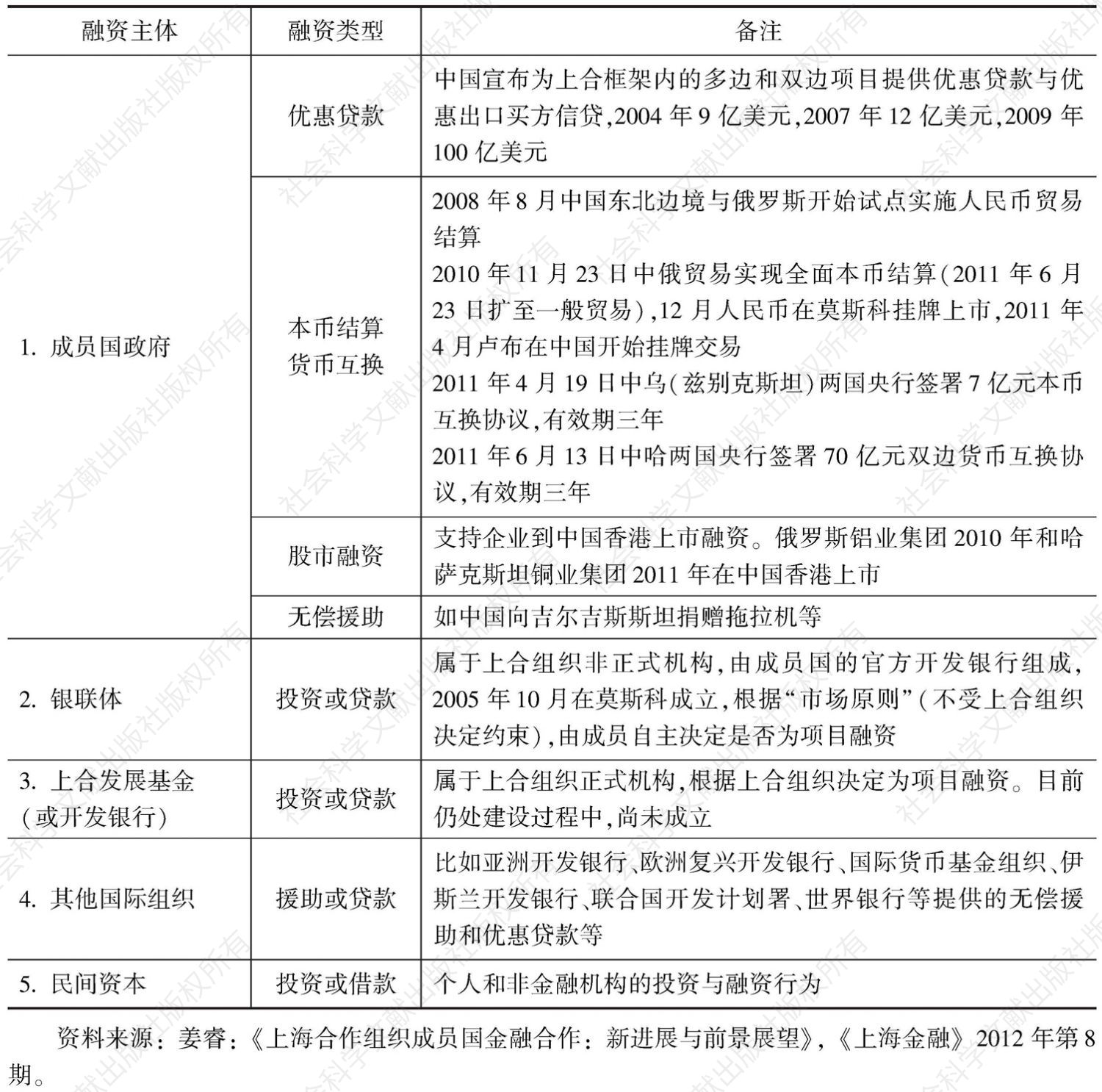 表11-2 上海合作组织融资情况统计