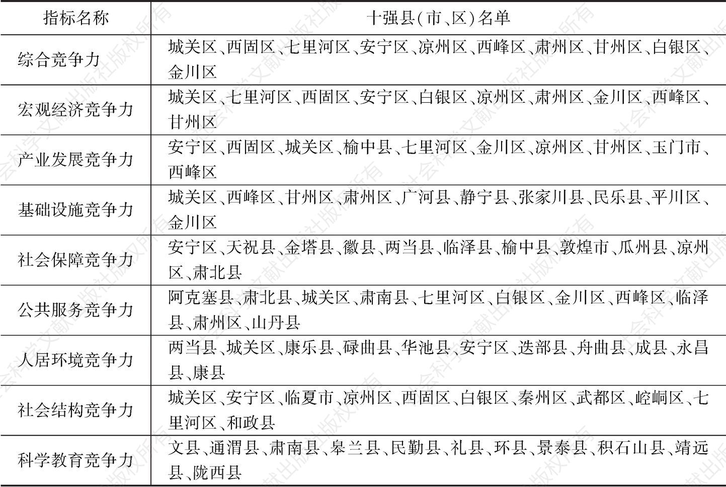 表1 2018年甘肃省县域竞争力十强县排名