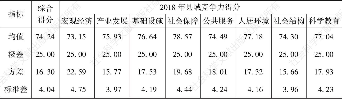 表2 甘肃省县域综合竞争力及子系统比较