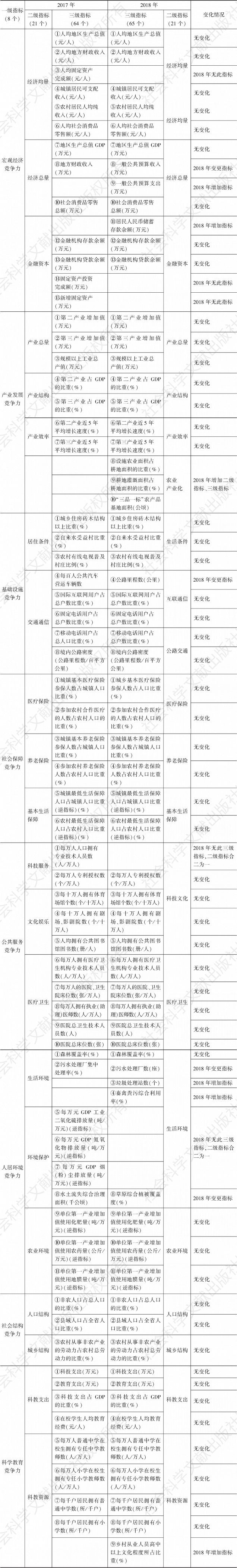 表1 2017年和2018年甘肃省县域竞争力评价指标体系