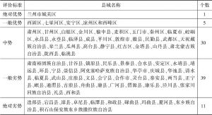 表4 2018年甘肃省县域竞争力水平归类分布一览