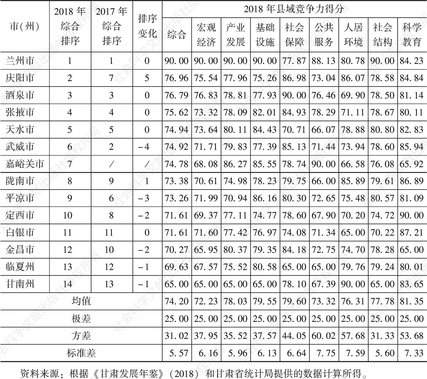 表5 2018年甘肃省14个市（州）县域竞争力评价