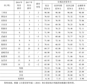 表9 2018年甘肃省14个市（州）县域宏观经济竞争力评价
