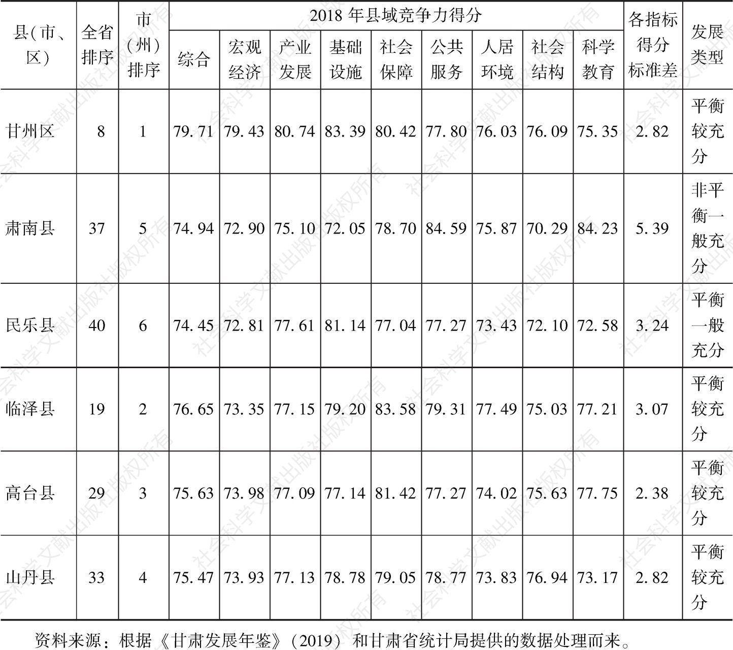 表8 2018年张掖市县域竞争力一级指标得分及排名情况