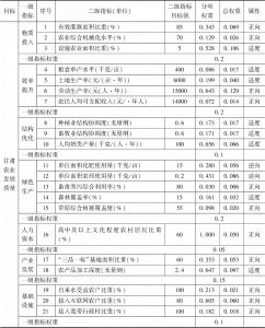 表1 甘肃省农业发展质量评价指标体系