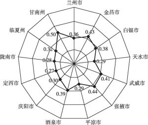 图2 甘肃省各市（州）农业发展质量指数