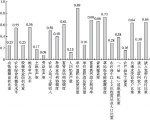 图5 甘肃省农业发展质量二级指标指数