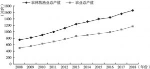 图1 2008～2018年甘肃省农林牧渔和农业总产值