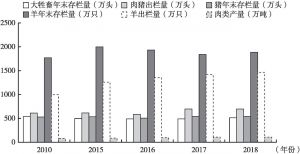 图5 2010年、2015～2018年甘肃省养殖产业基本状况