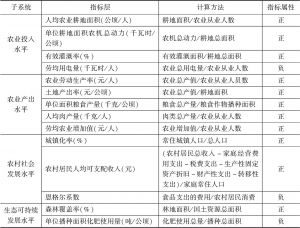 表2 甘肃省农业发展水平评价指标体系