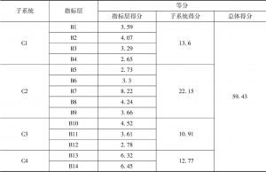 表4 2018年甘肃省农业发展水平评价结果