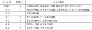 表1 2018年平凉市入围甘肃省旅游示范村名单