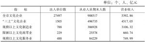 表1 2013年深圳“三上”文化企业情况