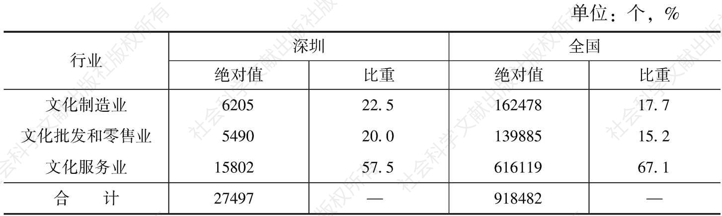 表4 2013年深圳与全国文化产业法人单位数情况