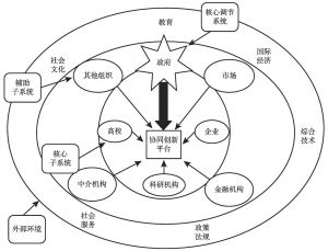 图5-1 城镇化协同创新平台系统结构