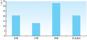 图2 2015年上半年中国各地区新登记注册小微企业增长率
