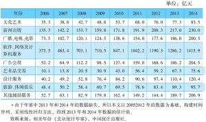 表3 2006～2014年北京文化创意产业各行业发展情况*