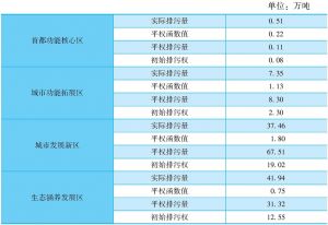 表5 北京市四大区初始排污权计算结果
