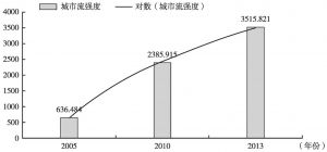 图2 长江中游城市群四省会城市的城市流强度变化