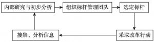 图3-3 标杆管理流程模型