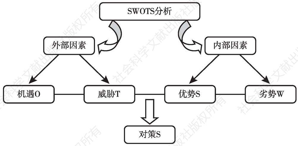 图1 SWOTS分析新模型