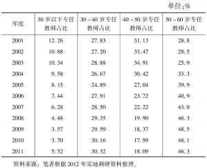 表5-7 HC县J乡的教师年龄分布情况