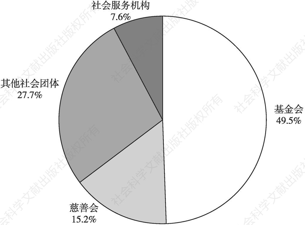 图1 广州慈善组织的组织形式