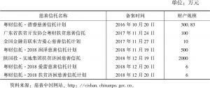 表2 广州市民政局备案的慈善信托及其规模