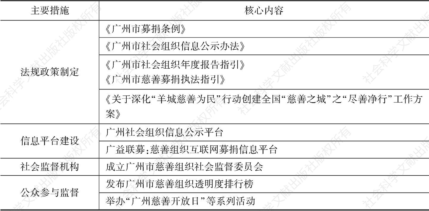 表3 广州慈善领域社会监督的主要措施