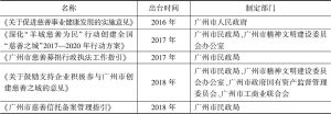 表4 《慈善法》实施后广州出台的慈善制度政策（部分）